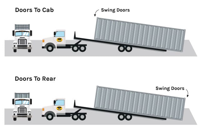 Container positioning on flatbed trailer for safe transport illustration.